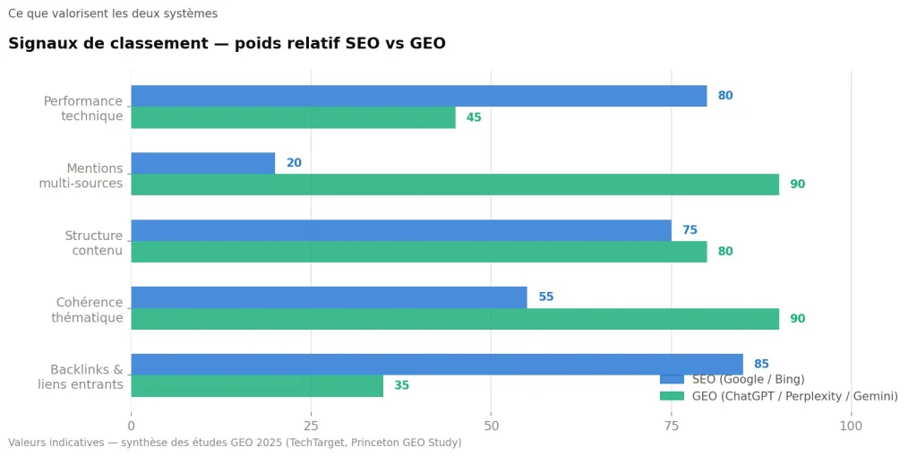 SIgnaux de classement SEO & GEO