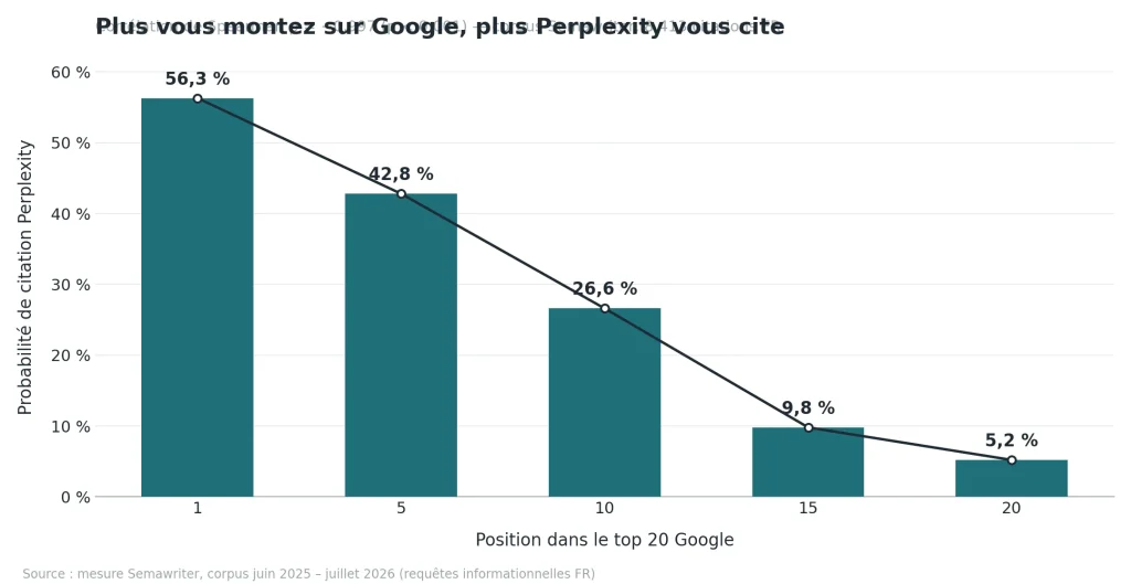 Positionnement Google et probabilité d'être cité par Perplexity