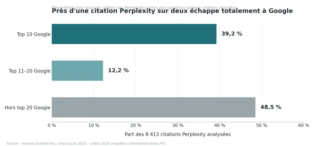 Matrice de citation vs Google