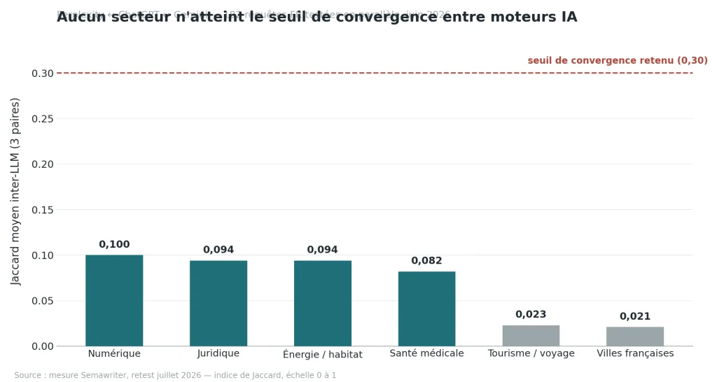 Divergence inter LLMs