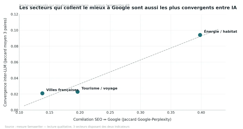 Double gradient par secteur