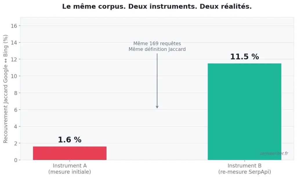 Le même corpus 2 instruments, 2 réalités.