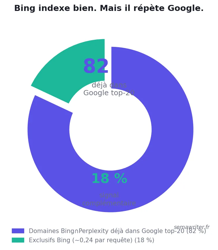 Bing indexe bien, mais il répète Google.