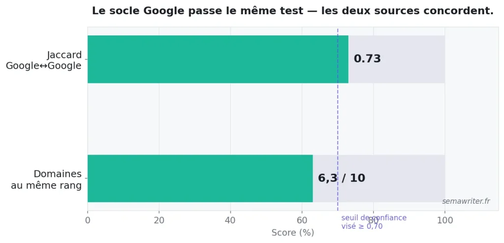 Le même test avec Google