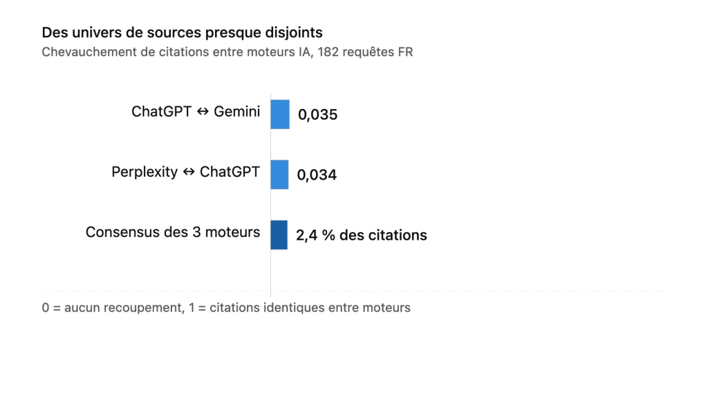Divergence entre les moteurs