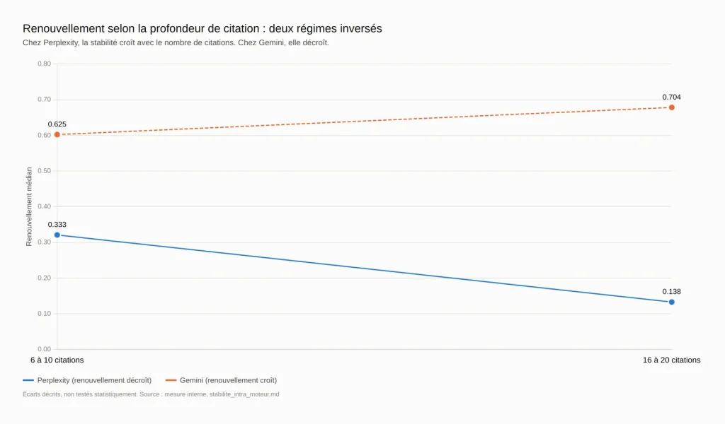 Renouvellement selon la profondeur de citation Renouvellement selon la profondeur de citation