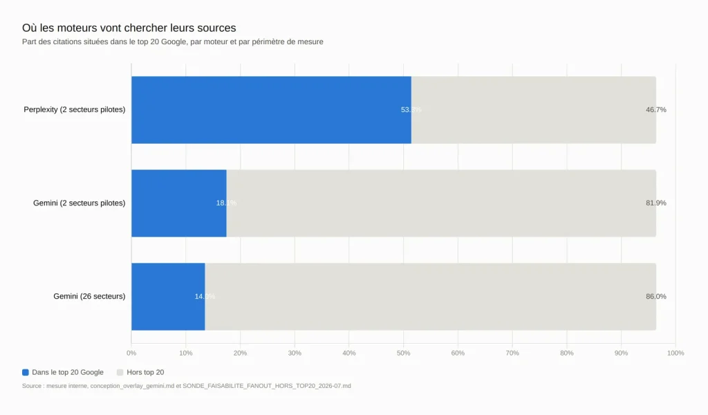 Où les moteurs vont chercher leurs sources Où les moteurs vont chercher leurs sources
