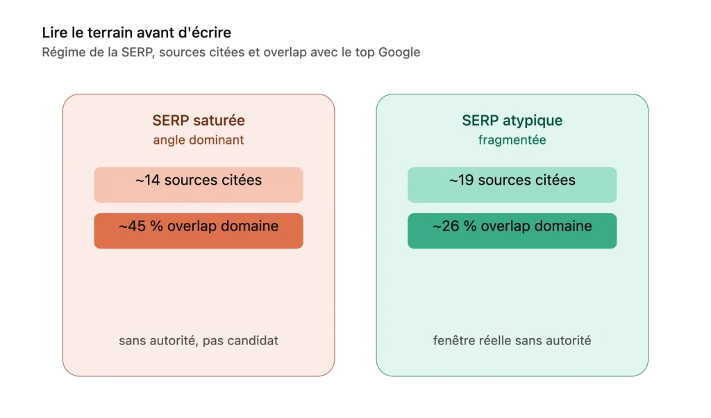 Serp saturée vs atypique