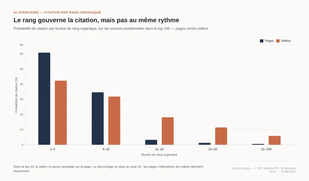 En clair : le rang gouverne les deux formats. La pénalité de profondeur les sépare. En clair : le rang gouverne les deux formats. La pénalité de profondeur les sépare.