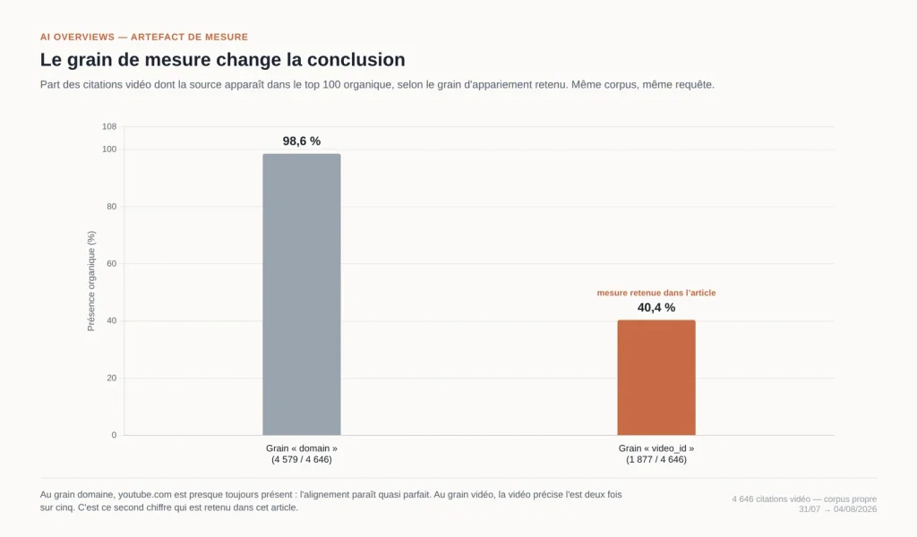 Le grain e mesure change la conclusion