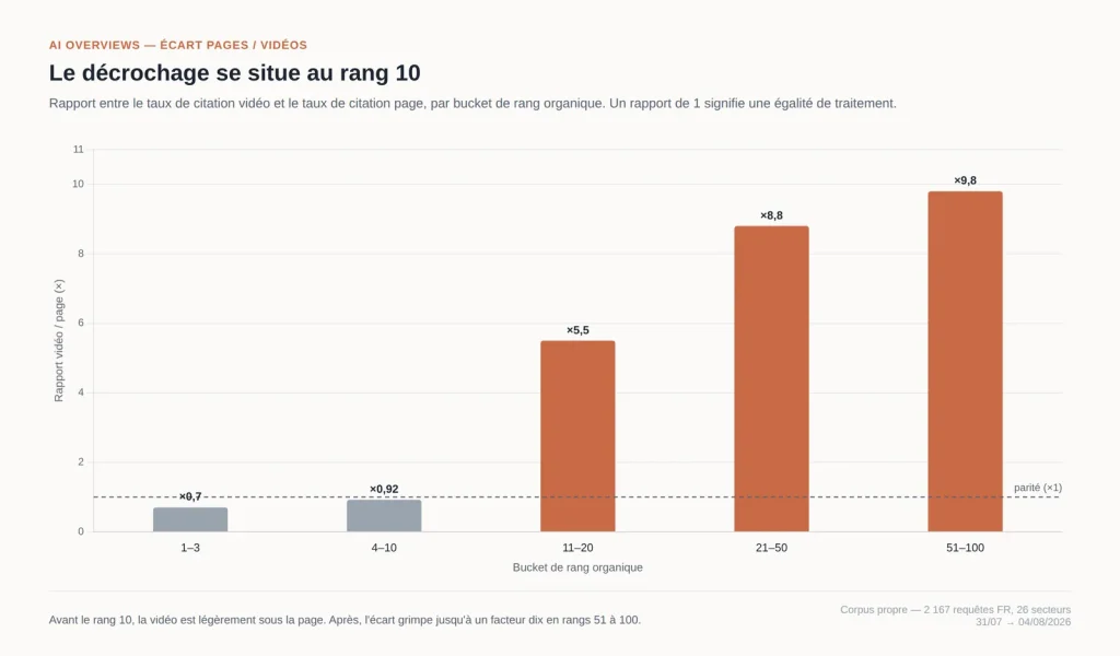 Le décrochage s situe au rang 10