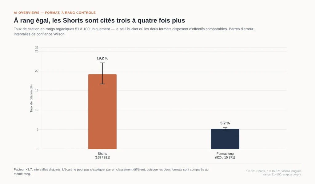 À rang égal, les Shorts sont cités plus souvent